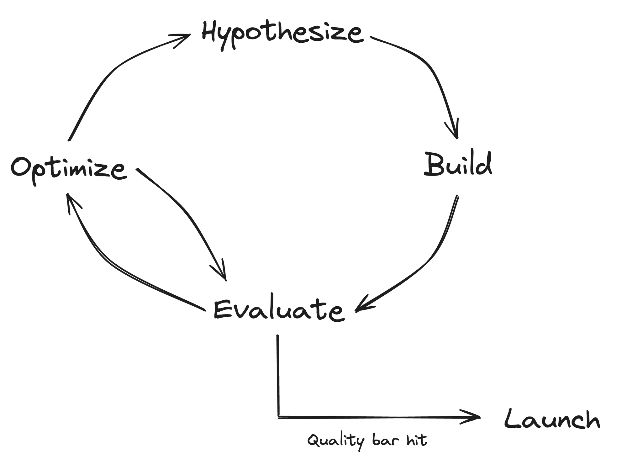 Evaluation is all you need: think like a scientist when building AI